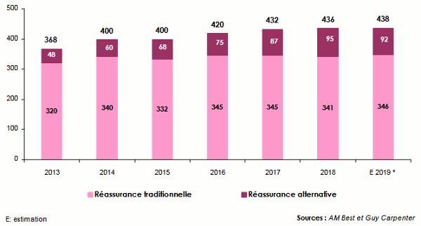 Capacite reassurance