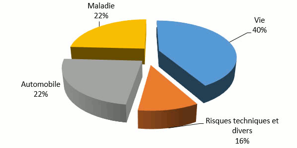 Warba Insurance chiffre affaires