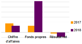 Colonnade indicateurs