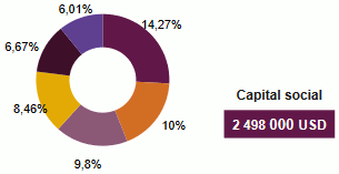 Prima Re actionnariat
