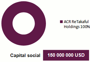 ACR Retakaful MEA actionnariat