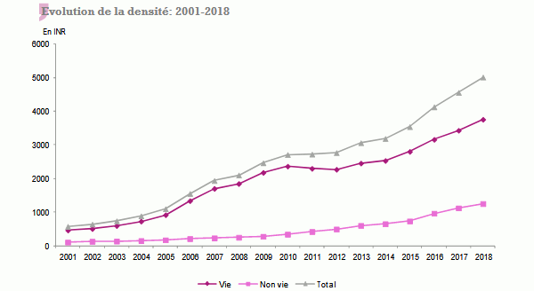 densité assurance inde