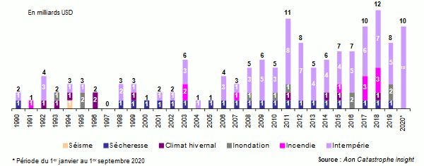 reassurance pertes assurees