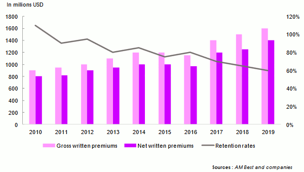 reinsurers africa Premiums