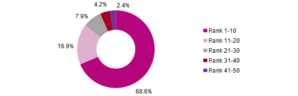 reinsurance Market shares 2019