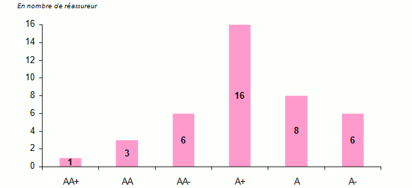 reassureurs notation S&P