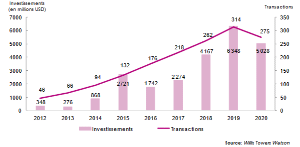 assurtech transactions investissements