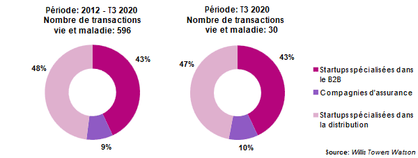 assurtech vie maladie