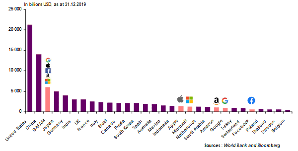 GAFAM market valuation