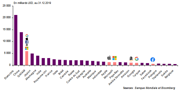 GAFAM valorisation boursière