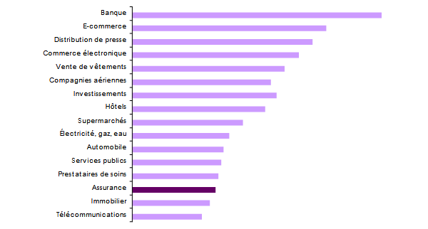 digitalisation assurance