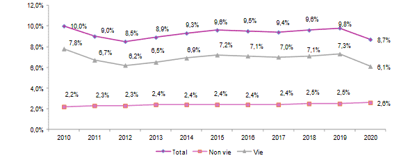 pénétration de l’assurance France