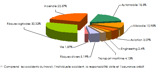 GIC RE Chiffre d'affaires