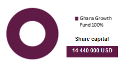 GN Reinsurance Company shareholding