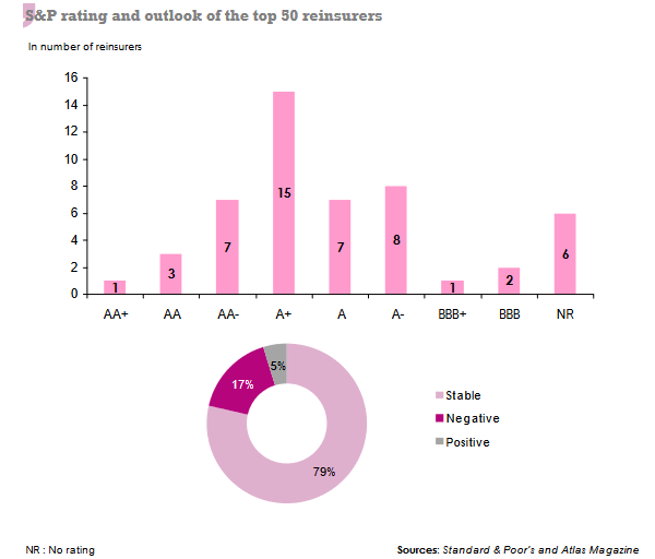 s&p rating reinsurers