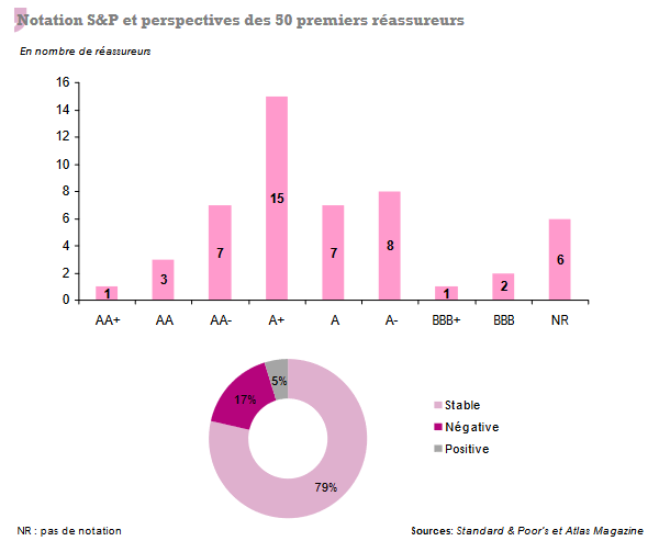 notation reassureurs