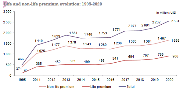 CIMA insurance premium
