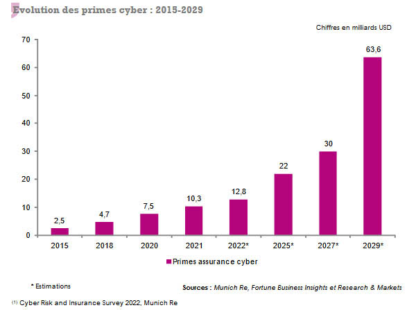 primes cyberassurance