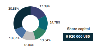 Globus-re-capital&shareholding