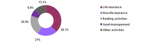Ping An Insurance turnover