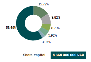 Share capital MS&AD Insurance Group