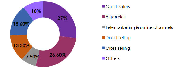 ping an distribution network