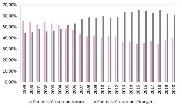 primes réassurance USA