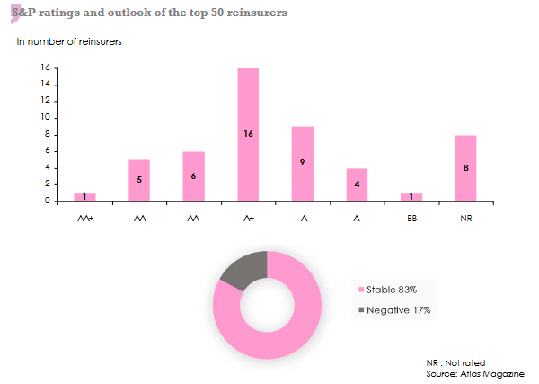 rating reinsurers
