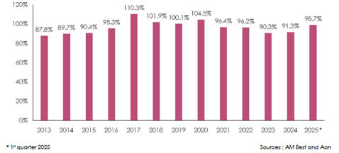 Global reinsurance market combined ratio