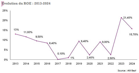 marché réassurance roe
