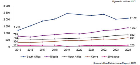 African reinsurance