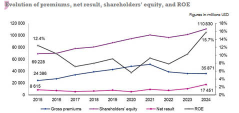 American reinsurance market